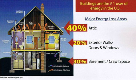 Infographic illustrating major energy loss in U.S. buildings: 40% attic, 20% walls/doors/windows, and 30% basement, highlighting key areas for efficiency improvements.