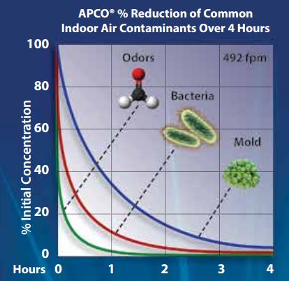 A graph illustrating the decrease of common indoor contaminants over a four-hour period.